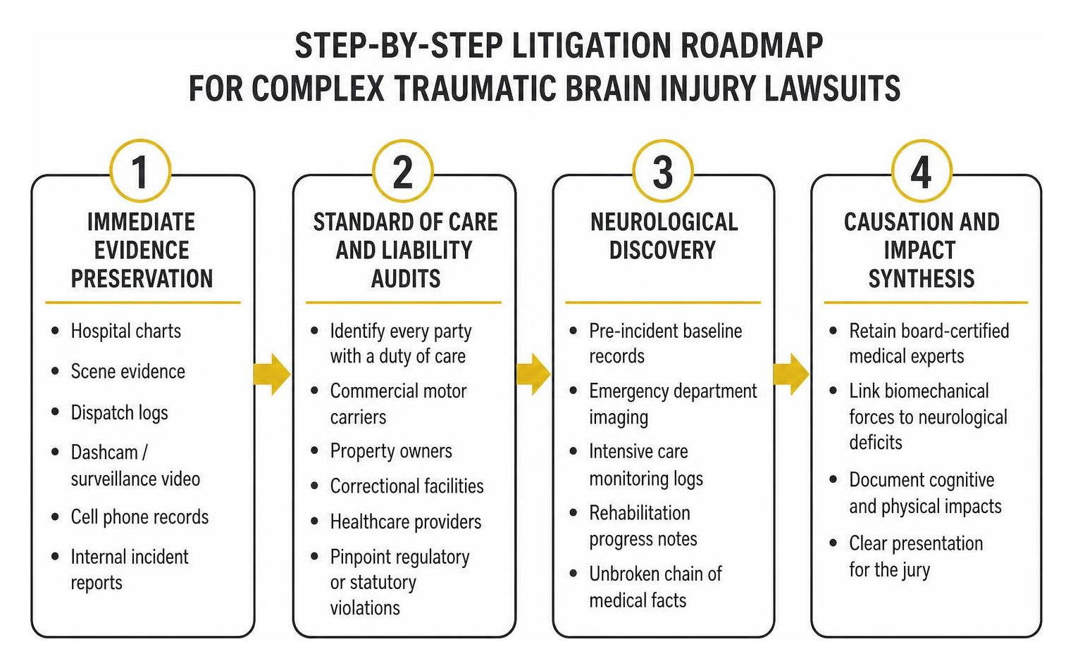 Step-by-step litigation roadmap for complex traumatic brain injury lawsuits Step-by-step litigation roadmap for complex traumatic brain injury lawsuits