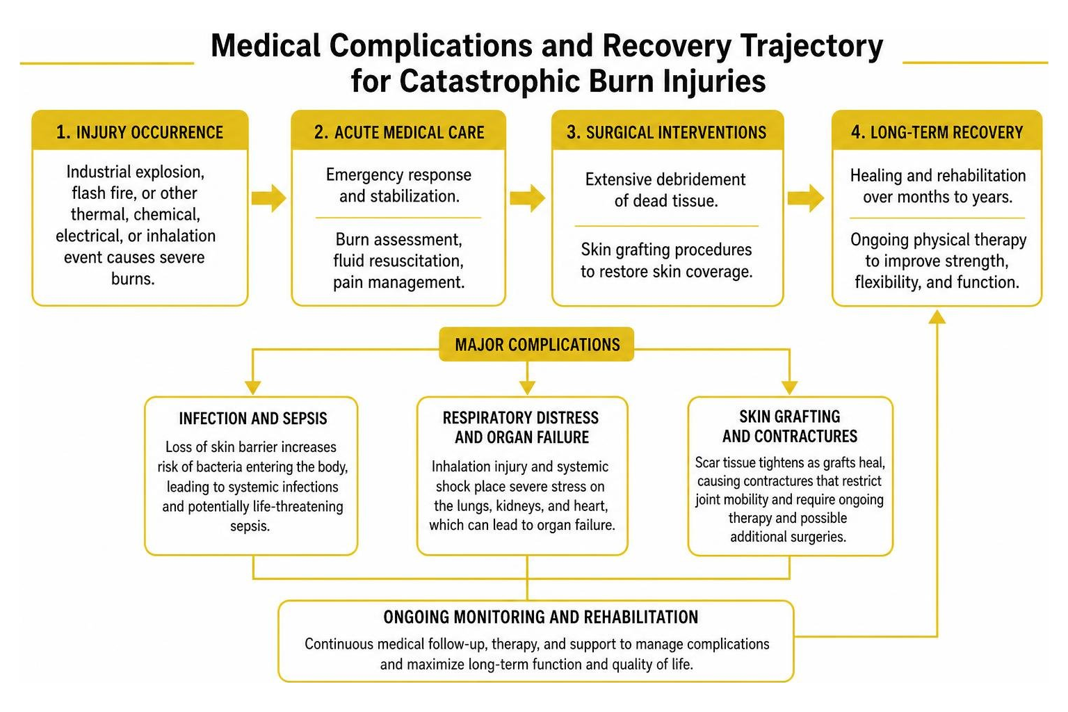 Medical complications and recovery trajectory for catastrophic burn injuries Medical complications and recovery trajectory for catastrophic burn injuries