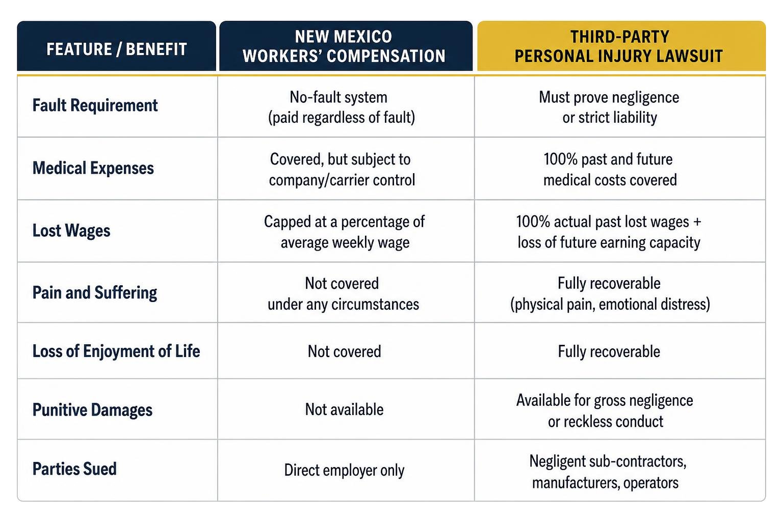 Comparison framework between workers comp claims and third-party oilfield lawsuits Comparison framework between workers comp claims and third-party oilfield lawsuits
