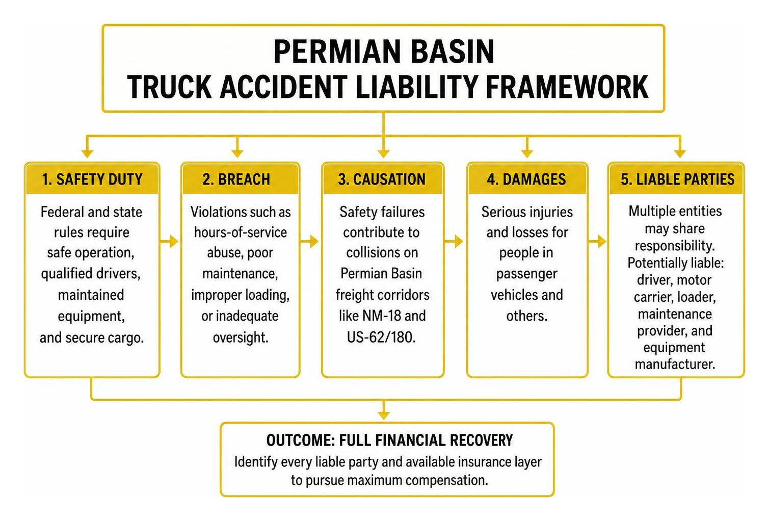 Permian Basin truck accident liability framework Permian Basin truck accident liability framework